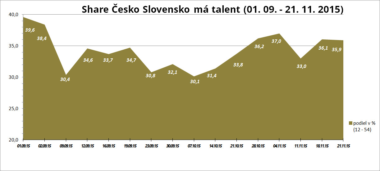 Vývoj podielu Česko Slovensko má talent 2015