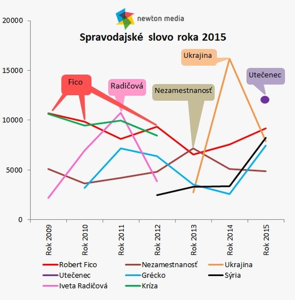 graf_spravodajske slovo roka 2015